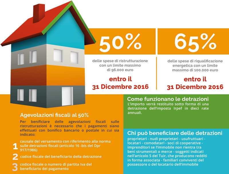 Perché ristrutturare adesso? Approfitta dei bonus fiscali validi per tutto il 2016! | Facile Ristrutturare