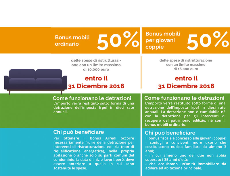 Perché ristrutturare adesso? Approfitta dei bonus fiscali validi per tutto il 2016! | Facile Ristrutturare