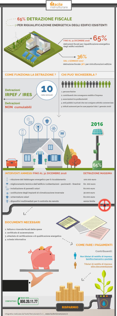 Infografica: Detrazione fiscale del 65% per la riqualificazione energetica degli edifici | Facile Ristrutturare